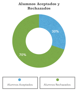 Porcentaje de admisión de la UNAM SUAyED 2017